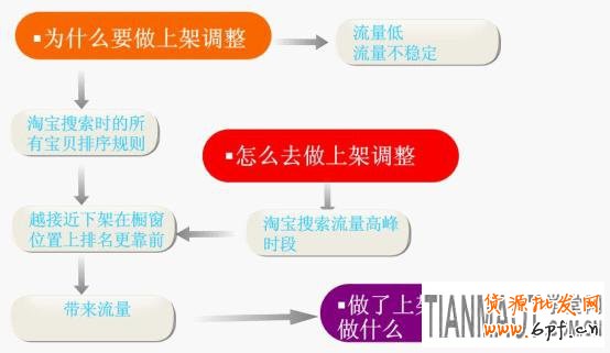 寶貝上下架 淘寶網店產品上下架時間要注意的五個要點