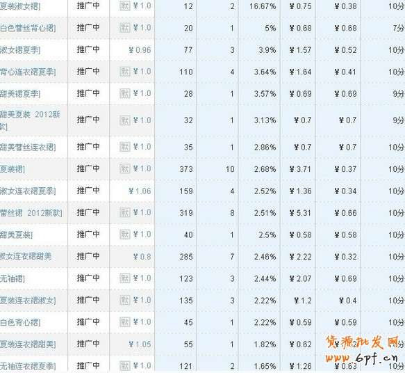 直通車低價策略