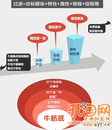 直通車如何省錢