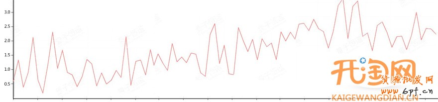 淘寶網店數據分析