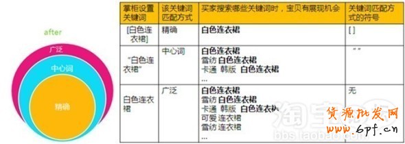 淘寶直通車關鍵詞