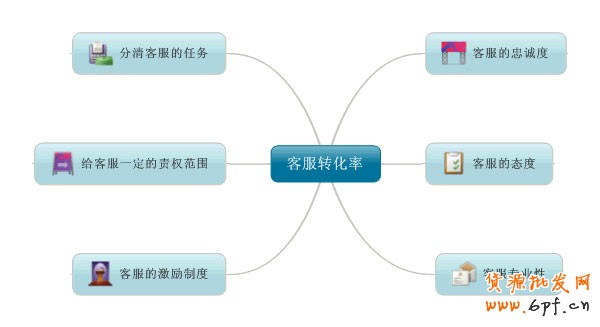  客服轉化率 網店的銷售秘訣
