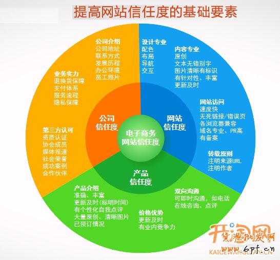 提高網點的信任度