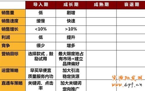直通車掘金寶貝4大周期4