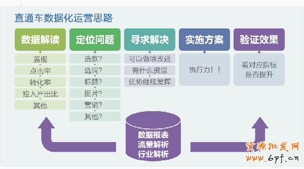 網(wǎng)店如何進行直通車數(shù)據(jù)化運營