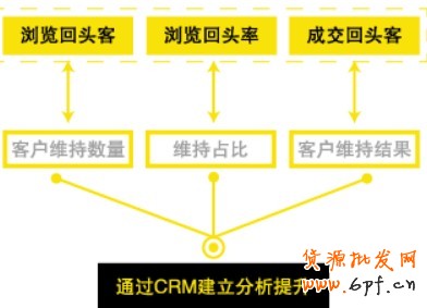 會員營銷 會員營銷