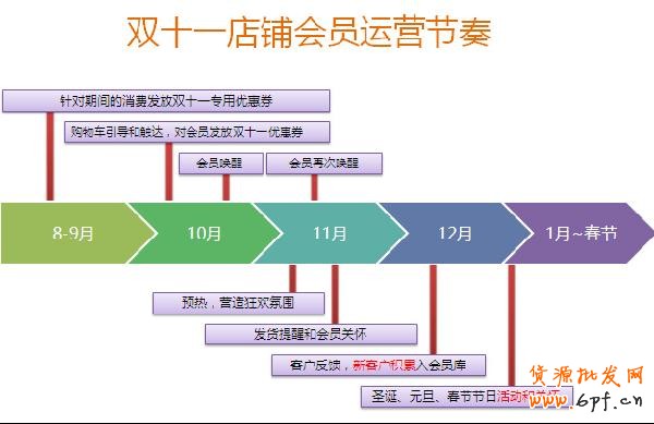 根據(jù)天貓2012、2013年的數(shù)據(jù)顯示,雙十一當(dāng)天進(jìn)店的客戶,90%都是近三個(gè)月曾經(jīng)來(lái)店鋪購(gòu)過(guò)物。換言之,從雙十一往前倒推3個(gè)月,8月11日之后,每一天進(jìn)入店鋪的客戶都極有可能是雙十一的客戶。都說(shuō)挖掘一個(gè)新客戶的成本是留住老用戶的好多倍,雙十一來(lái)臨前,賣(mài)家怎樣把這些潛在客戶“引進(jìn)門(mén)”?2 根據(jù)天貓2012、2013年的數(shù)據(jù)顯示,雙十一當(dāng)天進(jìn)店的客戶,90%都是近三個(gè)月曾經(jīng)來(lái)店鋪購(gòu)過(guò)物。換言之,從雙十一往前倒推3個(gè)月,8月11日之后,每一天進(jìn)入店鋪的客戶都極有可能是雙十一的客戶。都說(shuō)挖掘一個(gè)新客戶的成本是留住老用戶的好多倍,雙十一來(lái)臨前,賣(mài)家怎樣把這些潛在客戶“引進(jìn)門(mén)”?2
