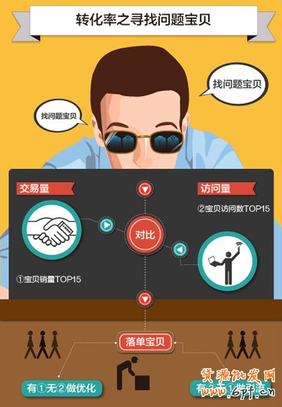 提高網店轉化率 提高網店轉化率