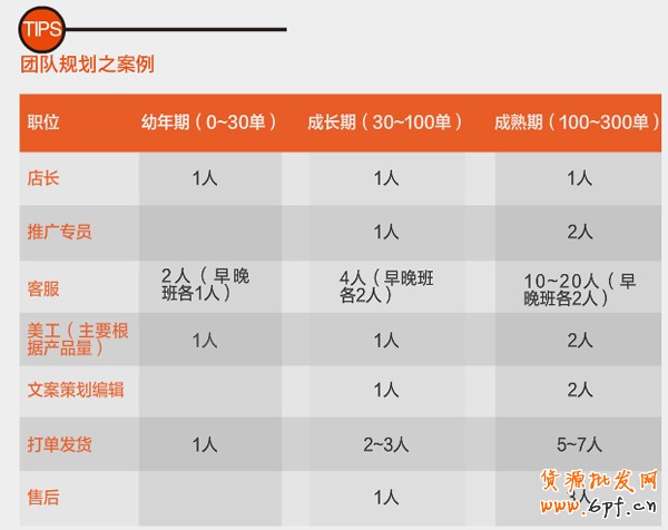 網(wǎng)店團(tuán)隊(duì)建設(shè)3 網(wǎng)店團(tuán)隊(duì)建設(shè)3