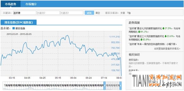 打造爆款 新手可利用淘寶指數來打造產品爆款