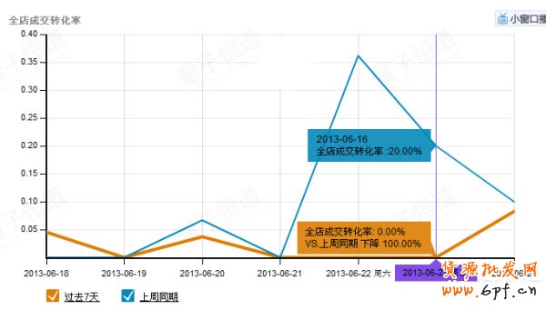 5心小賣家教你玩轉天天特價 5心小賣家教你玩轉天天特價