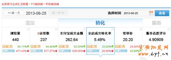 5心小賣家教你玩轉天天特價 5心小賣家教你玩轉天天特價