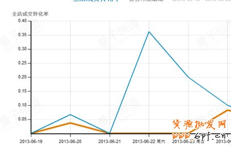 5心小賣家教你玩轉天天特價 5心小賣家教你玩轉天天特價