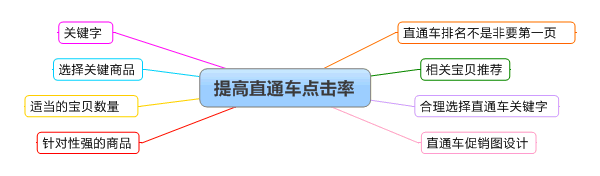 如何快速提升店鋪新產品排名