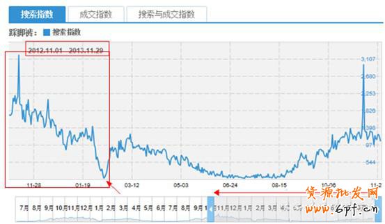如何使用淘寶指數(shù)來獲取數(shù)據(jù)做好運營