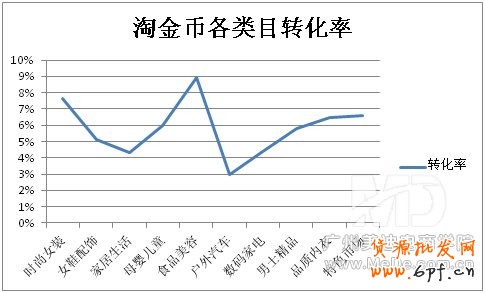 淘金幣用戶的購買行為