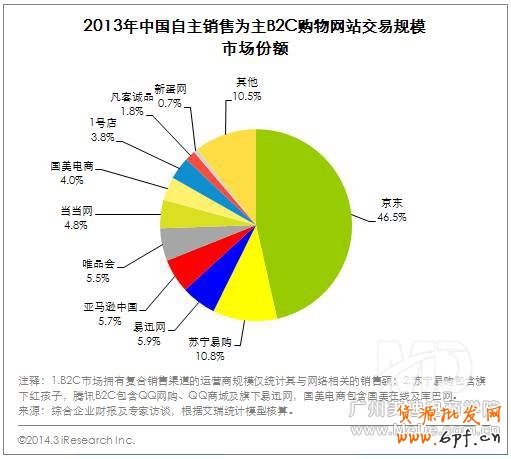 B2C市場呈現出“兩超多強”局面，目前行業格局穩定