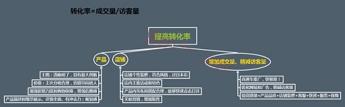不刷單也有高轉化（十二）：深究淘寶開店沒轉化的關鍵要素