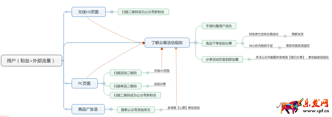 京東微店經(jīng)典案例(四):好友籌款案例