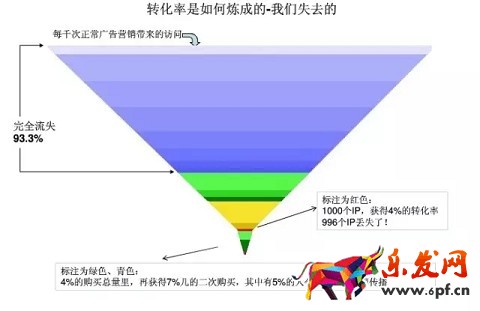 轉化率是如何煉成的?