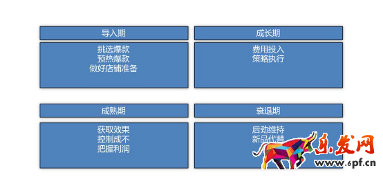 根據熱款的生命周期制訂執行計劃