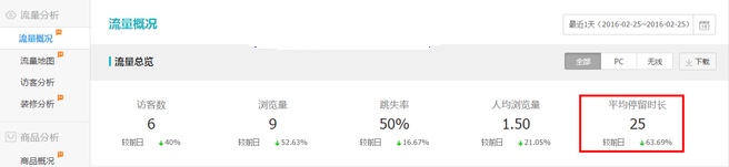 生意參謀數據背后的含義(三):經營分析