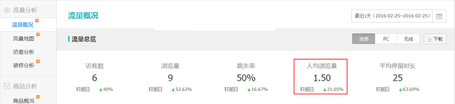 生意參謀數據背后的含義(三):經營分析