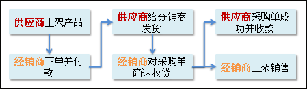 經銷模式交易流程