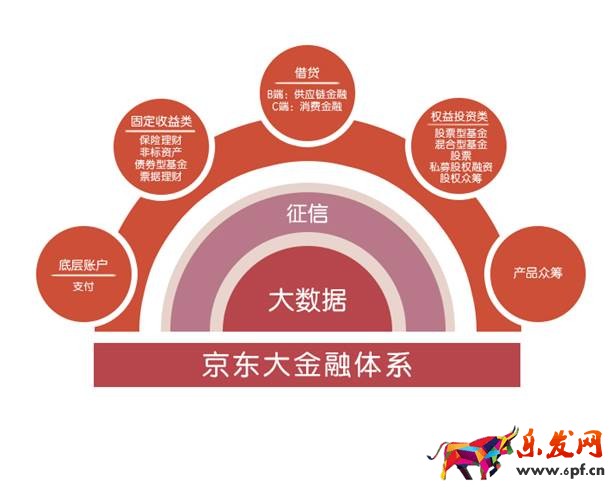 京東金融風控投資力度