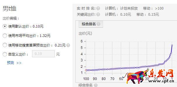 旺季來臨,如何有效降低PPC技巧