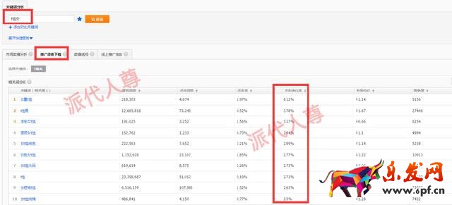 旺季來臨,如何有效降低PPC技巧