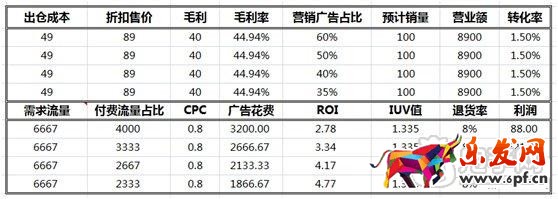 數據化運營店鋪(十三):如何有效提高寶貝流量價值