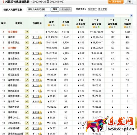 日賺六千！打造實操直通車爆款分享