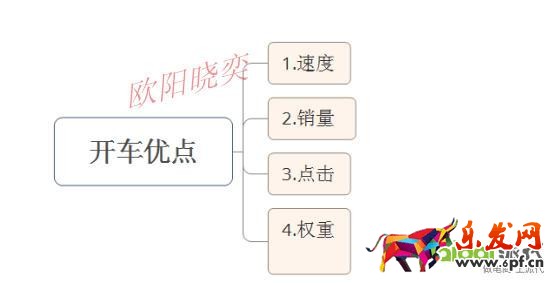 優(yōu)化點(diǎn)擊,定價,讓你開好車