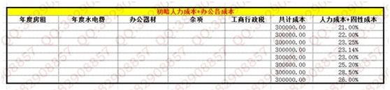 數據化運營店鋪（五）：如何規劃最優的店鋪利潤？