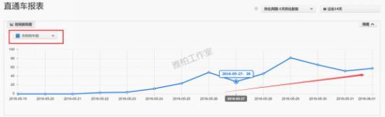 加購物車數 加購物車數