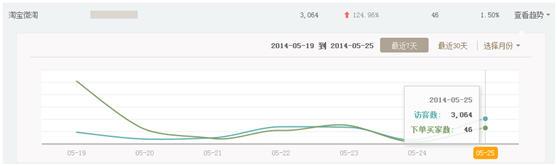 玩轉(zhuǎn)微淘粉絲，粉絲管理技巧