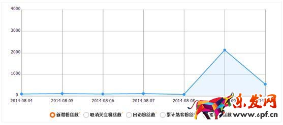 玩轉(zhuǎn)微淘粉絲，粉絲管理技巧