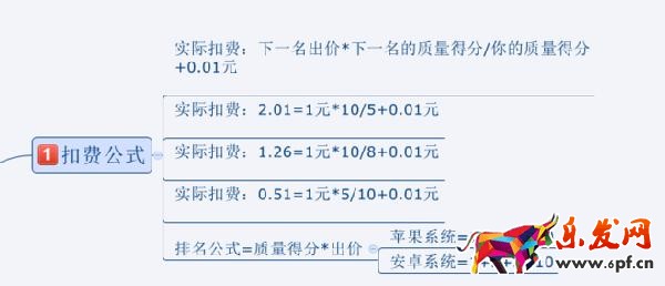 旺季來臨，如何有效的降低直通車PPC技巧