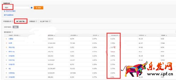 旺季來臨，如何有效的降低直通車PPC技巧