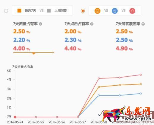 直通車競爭分析全面分析使用方法步驟 直通車競爭分析全面分析使用方法步驟