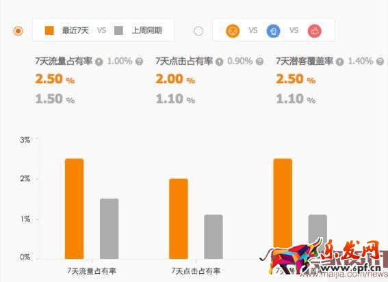 直通車同行數據曝光 直通車同行數據曝光