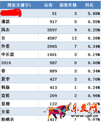 提升轉(zhuǎn)化率