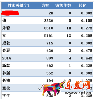 提升轉(zhuǎn)化率