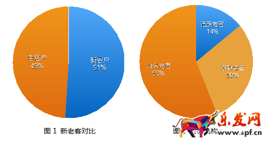 開店維護(hù)老顧客才是長久之際