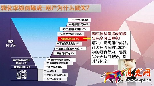 轉化率是如何煉成的?