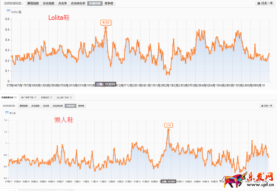 怎么提高直通車付費流量權重?