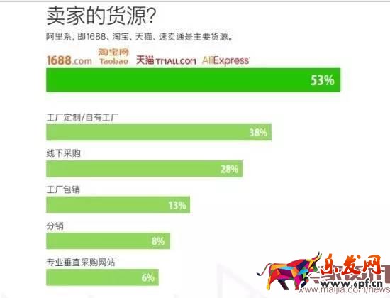 超半數出口賣家貨源來自阿里系？