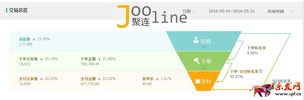 如何在旺季做好店鋪，提升店鋪銷售額？