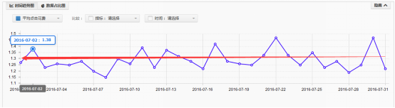 高速提升點擊率,PPC一降到底 高速提升點擊率,PPC一降到底